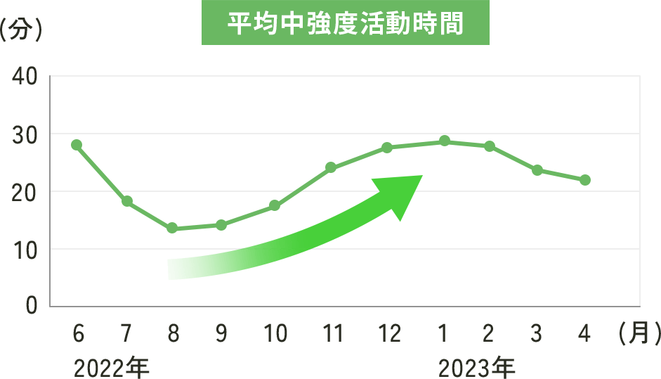平均中強度活動時間