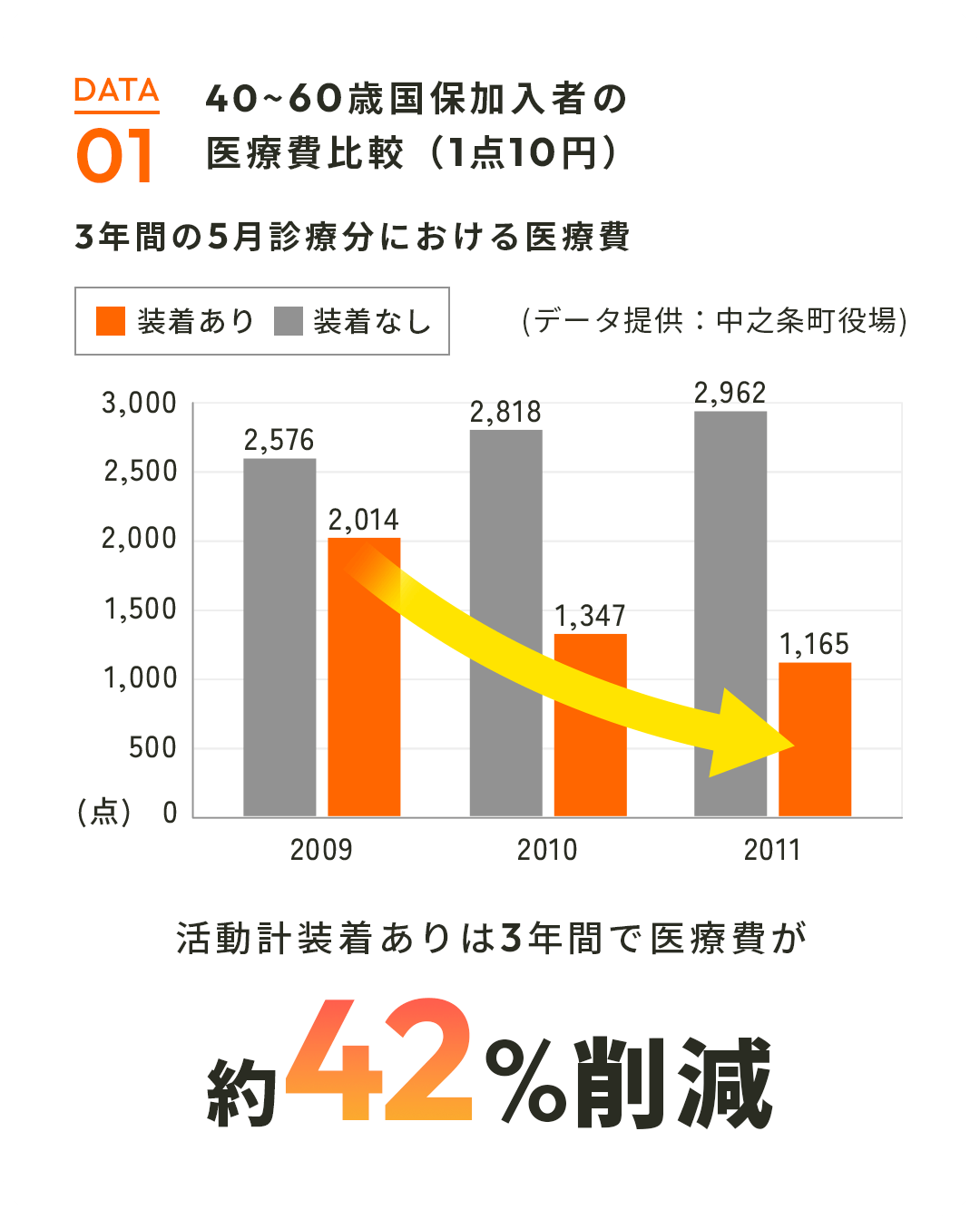 40~60歳国保加入者の
						医療費比較（1点10円）活動計装着ありは3年間で医療費が約42%削減