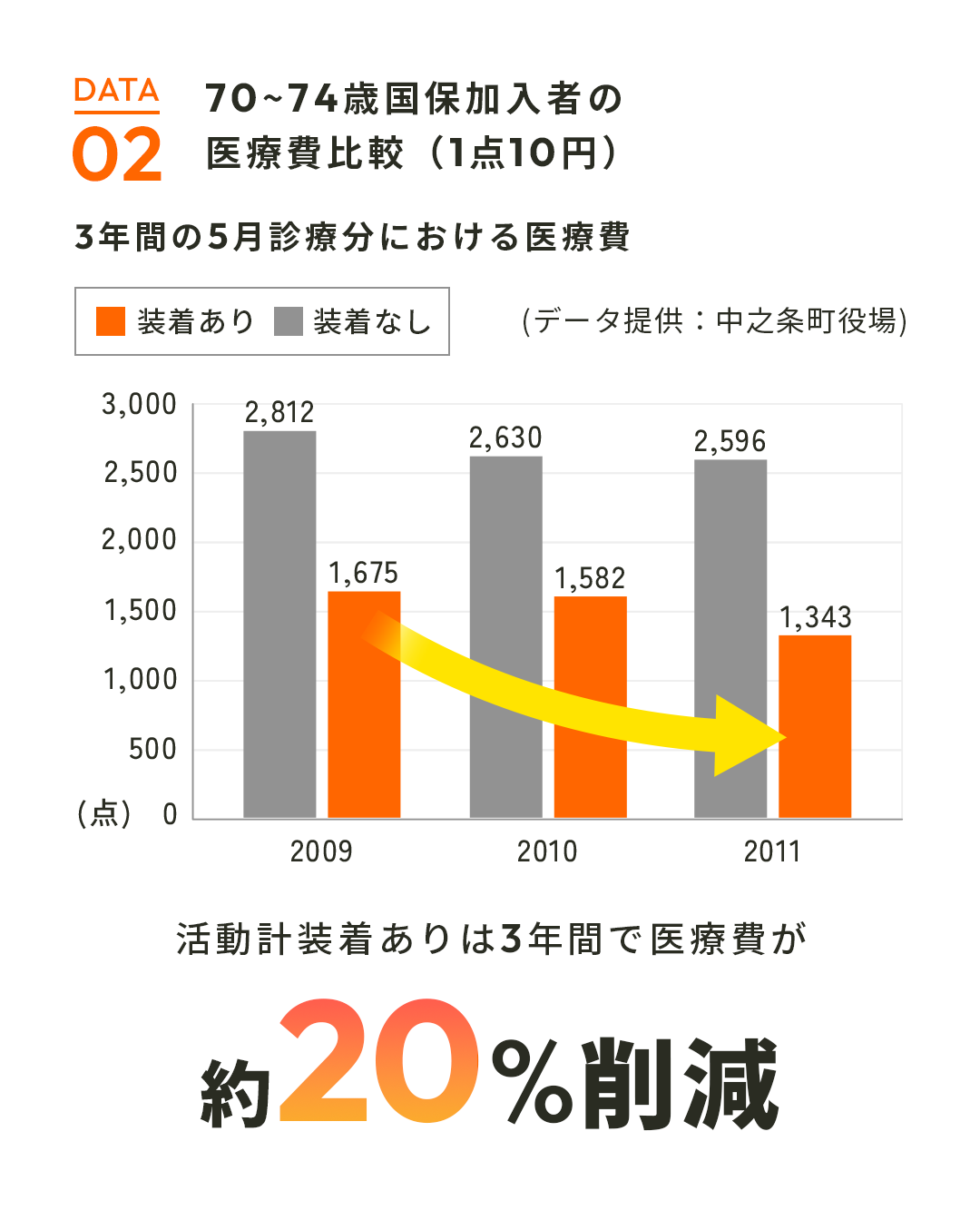 70~74歳国保加入者の
						医療費比較（1点10円）活動計装着ありは3年間で医療費が約20%削減