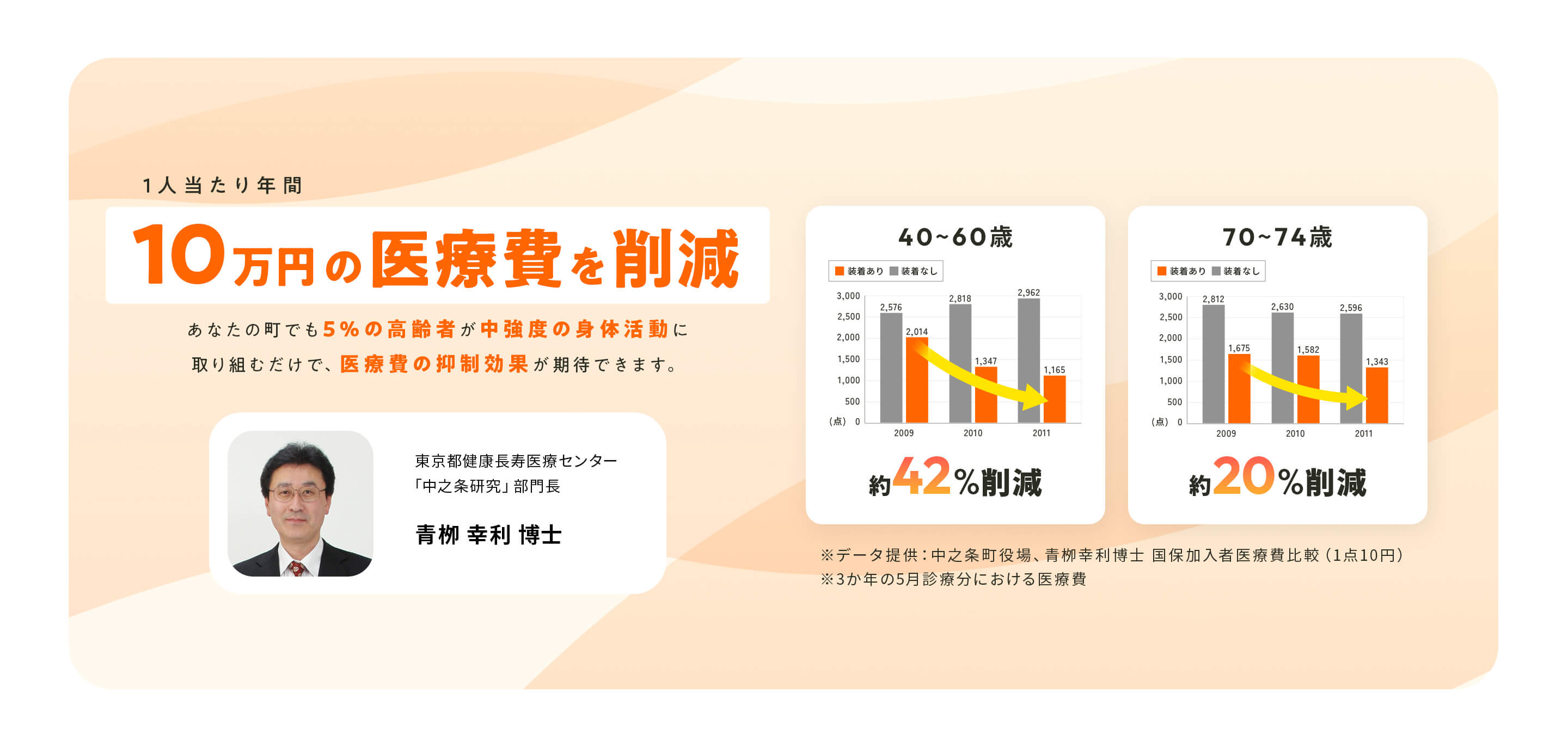 1人当たり年間10万円の医療費を削減　あなたの町でも5%の高齢者が中強度の身体活動に取り組むだけで、医療費の抑制効果が期待できます。