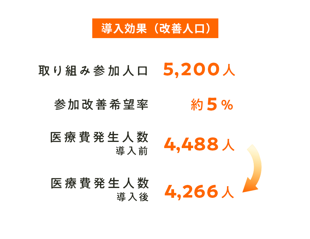 導入効果（改善人口）