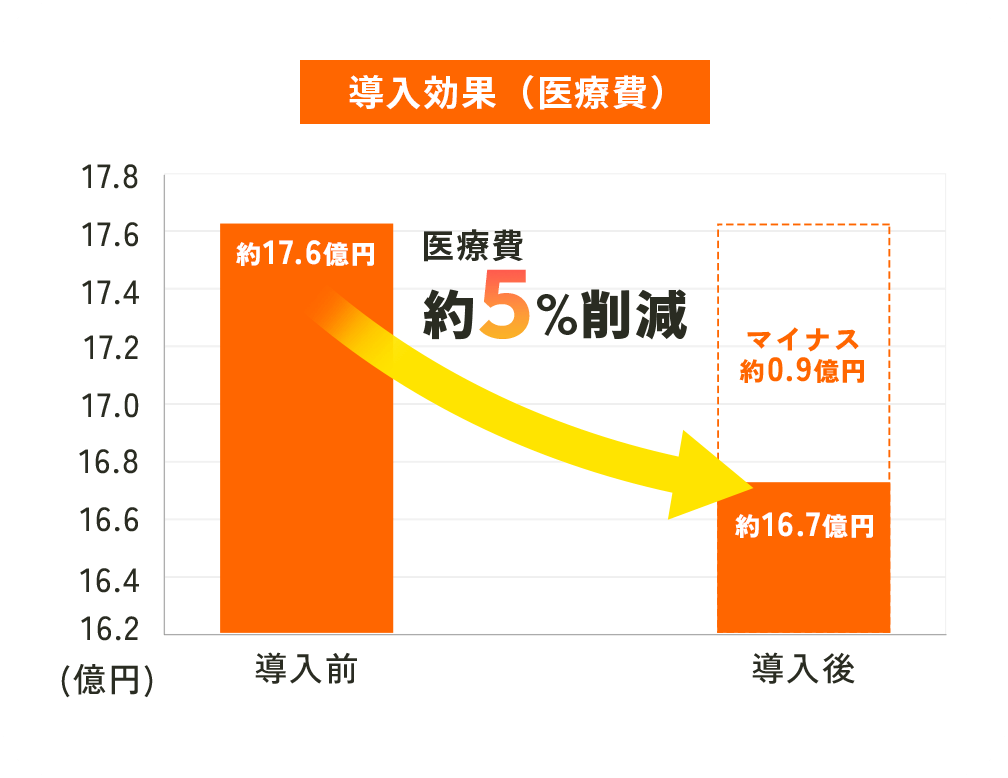 導入効果（医療費）医療費約5%削減