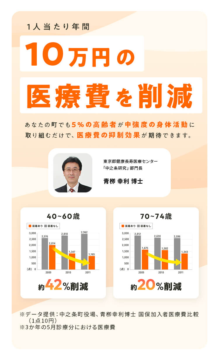 1人当たり年間10万円の医療費を削減　あなたの町でも5%の高齢者が中強度の身体活動に取り組むだけで、医療費の抑制効果が期待できます。